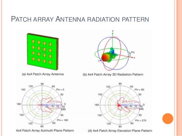 Radiation Pattern En Francais | waves and antennas Radiation Pattern En Francais | waves and antennas