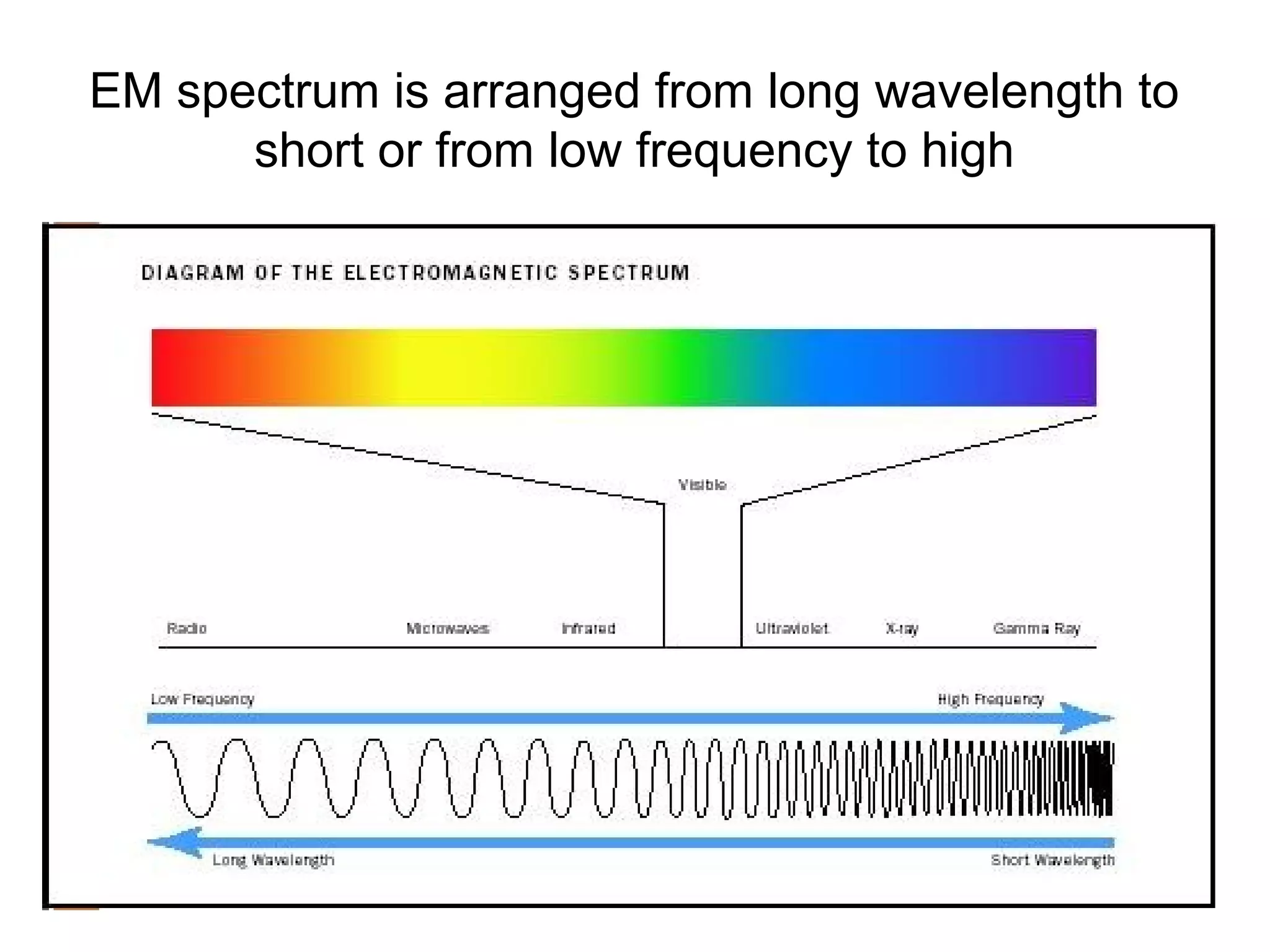 EM spectrum is arranged from long wavelength to
short or from low frequency to high
 