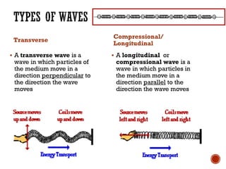 Transverse
▪ A transverse wave is a
wave in which particles of
the medium move in a
direction perpendicular to
the direction the wave
moves
Compressional/
Longitudinal
▪ A longitudinal or
compressional wave is a
wave in which particles in
the medium move in a
direction parallel to the
direction the wave moves
 