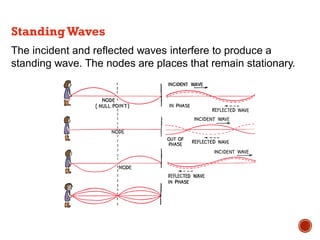 The incident and reflected waves interfere to produce a
standing wave. The nodes are places that remain stationary.
StandingWaves
 