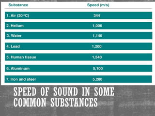 SPEED OF SOUND IN SOME
COMMON SUBSTANCES
 