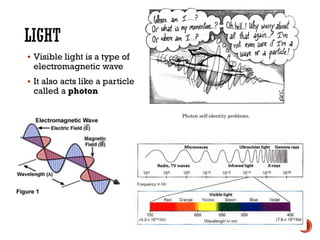 ▪ Visible light is a type of
electromagnetic wave
▪ It also acts like a particle
called a photon
 