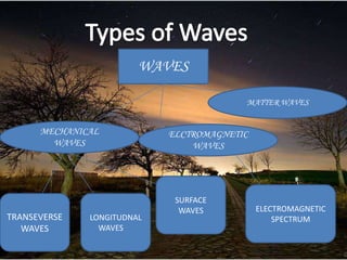 WAVES

                                         MATTER WAVES


      MECHANICAL            ELCTROMAGNETIC
        WAVES                   WAVES




                             SURFACE
                              WAVES          ELECTROMAGNETIC
TRANSEVERSE   LONGITUDNAL                        SPECTRUM
   WAVES        WAVES
 