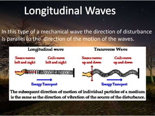 In this type of a mechanical wave the direction of disturbance
Is parallel to the direction of the motion of the waves.
 