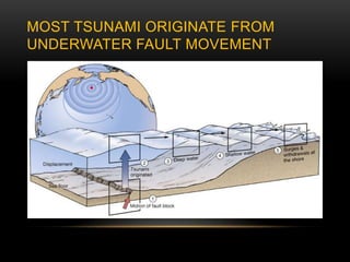 MOST TSUNAMI ORIGINATE FROM
UNDERWATER FAULT MOVEMENT
 