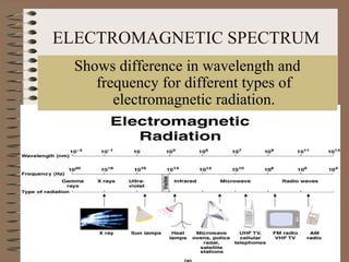 ELECTROMAGNETIC SPECTRUM
Shows difference in wavelength and
frequency for different types of
electromagnetic radiation.
 