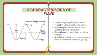 What is a wave,the three types of waves and applications | PPT