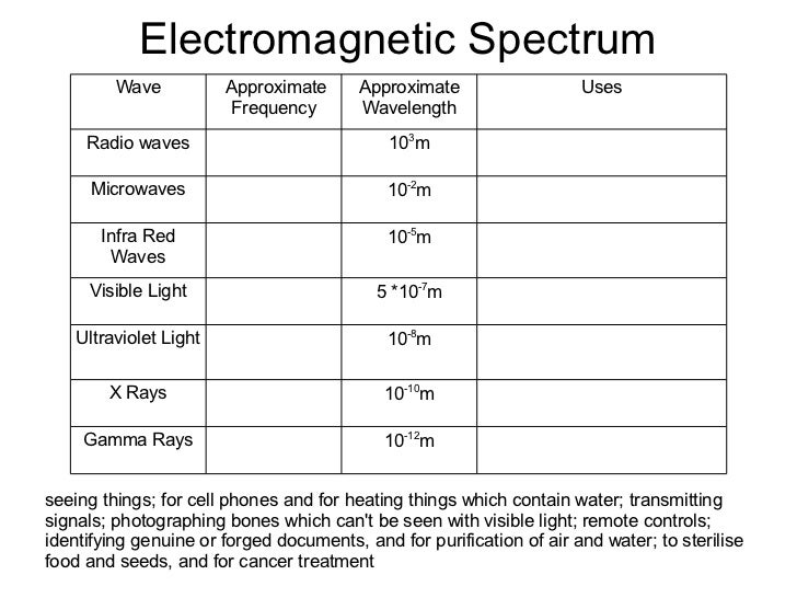 Waves And Electromagnetic Spectrum Worksheet Free Worksheets Library  Download and Print 