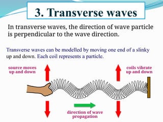 3. Transverse waves
In transverse waves, the direction of wave particle
is perpendicular to the wave direction.
Transverse waves can be modelled by moving one end of a slinky
up and down. Each coil represents a particle.
source moves
up and down
direction of wave
propagation
coils vibrate
up and down
 