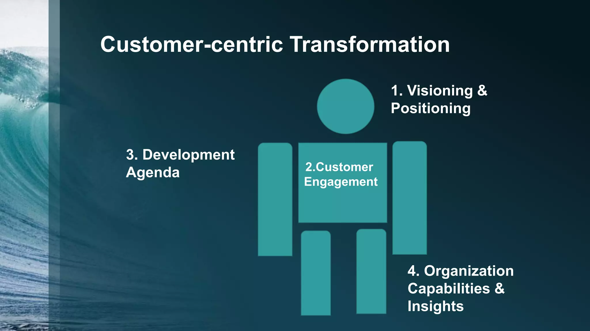 Customer-centric Transformation
1. Visioning &
Positioning
4. Organization
Capabilities &
Insights
3. Development
Agenda 2.Customer
Engagement
 