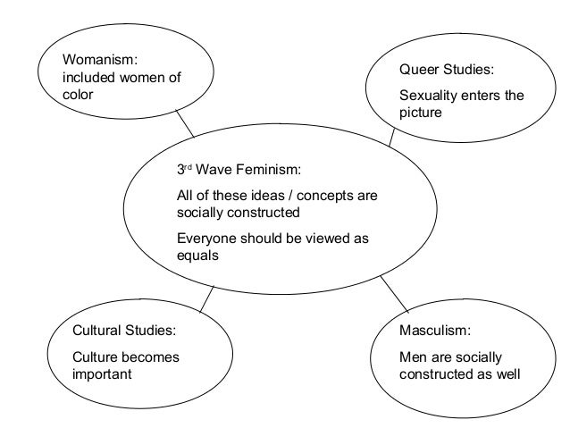 Waves Of Feminism