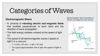 Categories of Waves
Electromagnetic Waves
◦ It consists of vibrating electric and magnetic fields
that oscillate perpendicular to each other and the
direction of wave propagation
• The field energy radiates outward at the speed of light
(c).
• The speed of all electromagnetic waves (“speed of
light”) in a vacuum:
• c = 3.00 x 108 m/s = 1.86 x 105 mi/s
• To a good approximation this is also the speed of light in
air.
Electromagnetic Wave Consisting of
Electric and Magnetic Field Vectors
 
