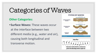 Categories of Waves
Other Categories:
•Surface Waves: These waves occur
at the interface between two
different media (e.g., water and air),
causing both longitudinal and
transverse motion.
 