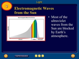 Electromagnetic Waves
from the Sun
Light
3
• Most of the
ultraviolet
waves from the
Sun are blocked
by Earth’s
atmosphere.
 