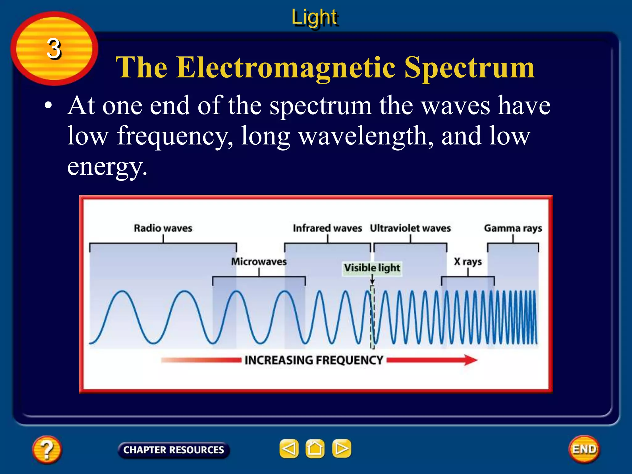 The Electromagnetic Spectrum
• At one end of the spectrum the waves have
low frequency, long wavelength, and low
energy.
Light
3
 