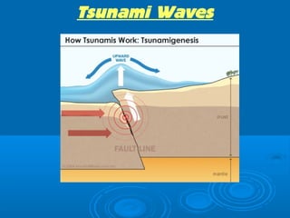Tsunami Waves
 