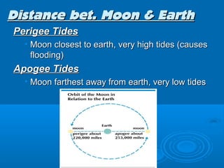 Distance bet. Moon & Earth
Perigee Tides
  • Moon closest to earth, very high tides (causes
    flooding)
Apogee Tides
  • Moon farthest away from earth, very low tides
 