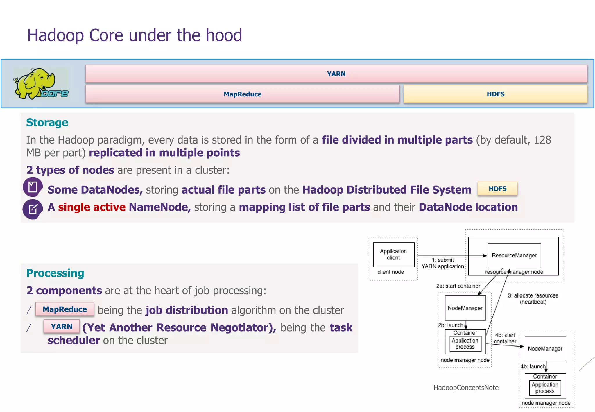 © WAVESTONE 8
Storage
In the Hadoop paradigm, every data is stored in the form of a file divided in multiple parts (by default, 128
MB per part) replicated in multiple points
2 types of nodes are present in a cluster:
/ Some DataNodes, storing actual file parts on the Hadoop Distributed File System
/ A single active NameNode, storing a mapping list of file parts and their DataNode location
Hadoop Core under the hood
MapReduce HDFS
YARN
HDFS
Processing
2 components are at the heart of job processing:
/ MapRed, being the job distribution algorithm on the cluster
/ YARN (Yet Another Resource Negotiator), being the task
scheduler on the cluster
YARN
MapReduce
HadoopConceptsNote
 