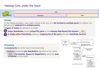 © WAVESTONE 8
Storage
In the Hadoop paradigm, every data is stored in the form of a file divided in multiple parts (by default, 128
MB per part) replicated in multiple points
2 types of nodes are present in a cluster:
/ Some DataNodes, storing actual file parts on the Hadoop Distributed File System
/ A single active NameNode, storing a mapping list of file parts and their DataNode location
Hadoop Core under the hood
MapReduce HDFS
YARN
HDFS
Processing
2 components are at the heart of job processing:
/ MapRed, being the job distribution algorithm on the cluster
/ YARN (Yet Another Resource Negotiator), being the task
scheduler on the cluster
YARN
MapReduce
HadoopConceptsNote
 