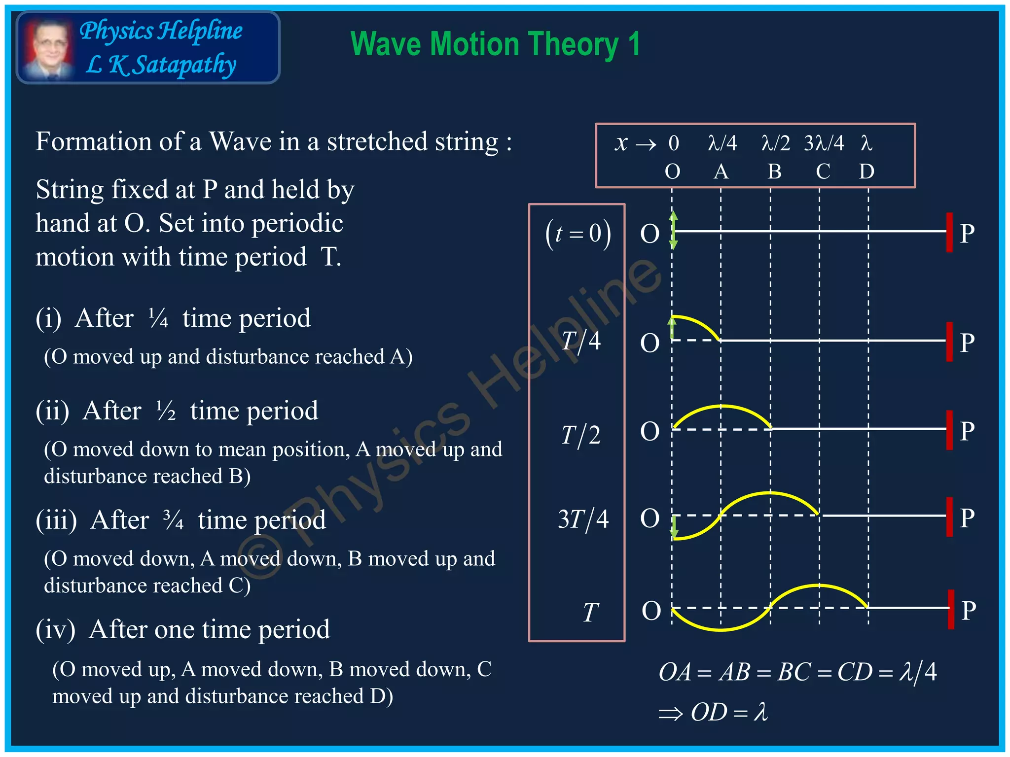 Physics Helpline
L K Satapathy
Wave Motion Theory 1
Formation of a Wave in a stretched string :
String fixed at P and held by
hand at O. Set into periodic
motion with time period T.
(i) After ¼ time period
(ii) After ½ time period
(iii) After ¾ time period
(iv) After one time period
(O moved up and disturbance reached A)
(O moved down to mean position, A moved up and
disturbance reached B)
(O moved down, A moved down, B moved up and
disturbance reached C)
(O moved up, A moved down, B moved down, C
moved up and disturbance reached D)
O P
O P
O P
O P
O PT
4T
2T
3 4T
 0t 
x  0 /4 /2 3/4 
O A B C D
4OA AB BC CD
OD


   
 
 