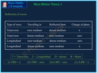 Physics Helpline
L K Satapathy
Wave Motion Theory 3
Reflection of waves
Type of wave Travelling in Reflected from Change of phase
Transverse rarer medium denser medium 
Transverse denser medium rarer medium zero
Longitudinal rarer medium denser medium zero
Longitudinal denser medium rarer medium 
(i) TRD =  (ii) TDR = zero (iii) LRD = zero (iv) LDR = 
T = Transverse L = Longitudinal D = denser R = Rarer
 