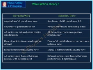 Physics Helpline
L K Satapathy
Wave Motion Theory 3
Stationary Wave
Amplitudes of all particles are same
Travelling Wave
Particles at nodes are permanently at restNo particle is permanently at rest
Amplitudes of diff. particles are diff.
All the particles reach mean position
simultaneously
All particles do not reach mean position
simultaneously
Phase of all particles between two successive
nodes are same
Phase of particles in one wavelength are
different
Energy is not transmitted along the waveEnergy is transmitted along the wave
Different particles pass through their mean
positions with different speeds
All particles pass through their mean
positions with the same speed
 