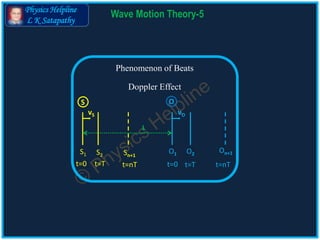 Physics Helpline
L K Satapathy
Wave Motion Theory-5
Phenomenon of Beats
Doppler Effect
S1
O
S2 Sn+1
t=nTt=0 t=T t=nTt=Tt=0
On+1O2O1
vS vO
S
L
 