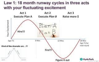 Law 1: 18 month runway cycles in three acts
with your fluctuating excitement
4
Act 1
Execute Plan A
Act 2
Execute Plan B
Act 3
Raise more $
Sign TS 18 Mos
Sign TS for
next round
Hire!!!
Fire!!!
6 Mos 12 Mos
Figure it out
YourExcitement
Kind of like dramatic arc…!!!
 