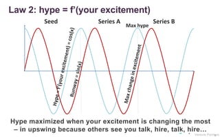 Law 2: hype = f’(your excitement)
5
Seed Series A Series B
Hype maximized when your excitement is changing the most
– in upswing because others see you talk, hire, talk, hire…
Max hype
 