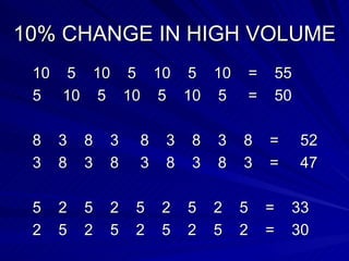 10% CHANGE IN HIGH VOLUME 10  5  10  5  10  5  10  =  55 5  10  5  10  5  10  5  =  50 8  3  8  3  8  3  8  3  8  =  52  3  8  3  8  3  8  3  8  3  =  47 5  2  5  2  5  2  5  2  5  =  33 2  5  2  5  2  5  2  5  2  =  30 