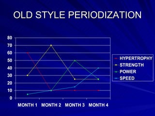 OLD STYLE PERIODIZATION 