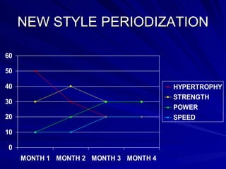 NEW STYLE PERIODIZATION 