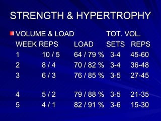 STRENGTH & HYPERTROPHY VOLUME & LOAD TOT. VOL. WEEK REPS LOAD SETS  REPS 1 10 / 5 64 / 79 %  3-4  45-60 2 8 / 4 70 / 82 %  3-4  36-48 3 6 / 3  76 / 85 %  3-5  27-45  4 5 / 2  79 / 88 %  3-5  21-35 5 4 / 1  82 / 91 %  3-6  15-30 