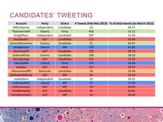 CANDIDATES’ TWEETING
Account Party Status # Tweets (Feb-Mar 2013) % of total tweets (to March 2013)
KMCottesloe Independen...