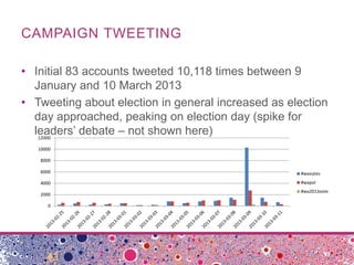 CAMPAIGN TWEETING
• Initial 83 accounts tweeted 10,118 times between 9
January and 10 March 2013
• Tweeting about election in general increased as election
day approached, peaking on election day (spike for
leaders’ debate – not shown here)
0
2000
4000
6000
8000
10000
12000
#wavotes
#wapol
#wa2013vote
 