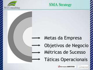 SMA Strategy




Metas da Empresa
Objetivos de Negocio
Métricas de Sucesso
Táticas Operacionais
 