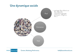 hello@wearethewords.comwearethewords Content. Marketing. Performance.
Pool
•  partage des valeurs ou
des objectifs
communs (groupe
politique, religieux,
etc.).
Connexion
•  fondée sur des
relations
interpersonnelles
fortes et variées entre
les individus.
Hub
•  Réunit des gens
pour admirer un
individu comme une
vedette, un expert,
un porte-parole, etc.
Une dynamique sociale
11
 