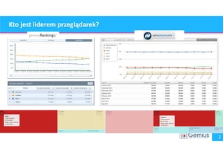 2 
Kto jest liderem przeglądarek? 
 