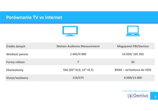 6 
Porównanie TV vs Internet 
Źródło danych 
Wielkość panelu 
Formy reklam 
Ekwiwalenty 
Stacje/wydawcy 
Nielsen Audience Measurement 
1 602/4 000 
7 
TAK (20”=0,9; 15”=0,7) 
119/275 
Megapanel PBI/Gemius 
14 039/ 105 265 
92 
BRAK – od buttona do VOD 
8 000/15 000 
Źródło : Źródło: Megapanel PBI/Gemius, luty 2014 
 