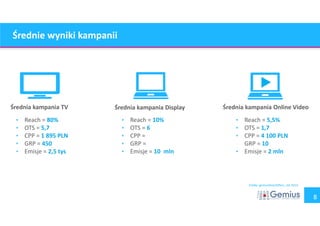 8 
Średnie wyniki kampanii 
Średnia kampania TV Średnia kampania Display Średnia kampania Online Video 
• Reach = 10% 
• OTS = 6 
• CPP = 
• GRP = 
• Emisje = 10 mln 
• Reach = 80% 
• OTS = 5,7 
• CPP = 1 895 PLN 
• GRP = 450 
• Emisje = 2,5 tys 
• Reach = 5,5% 
• OTS = 1,7 
• CPP = 4 100 PLN 
GRP = 10 
• Emisje = 2 mln 
Źródło: gemiusDirectEffect,, Q1 2014 
 