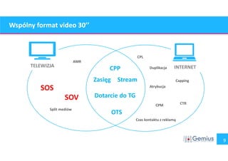 9 
Wspólny format video 30’’ 
CPL 
TTEELLEEWWIIZZJJAA Duplikacja ININTTEERRNNEETT 
Capping 
Atrybucja 
CPM CTR 
Czas kontaktu z reklamą 
CPP 
Stream 
Dotarcie do TG 
OTS 
Zasięg 
AMR 
SOS 
SOV 
Split mediów 
 