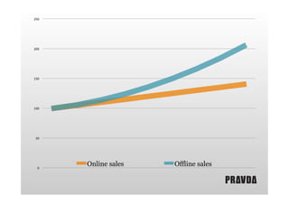 250"

200"

150"

100"

50"

0"

Online sales

Offline sales

 