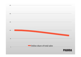 250"

200"

150"

100"

50"

0"

Online share of total sales

 
