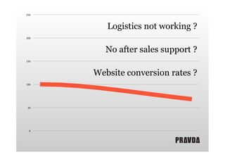 250"

Logistics not working ?
200"

No after sales support ?
150"

Website conversion rates ?
100"

50"

0"

 