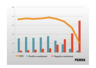 100"

80"

60"

40"

20"

0"

NPS

Positive sentiment

Negative sentiment

 
