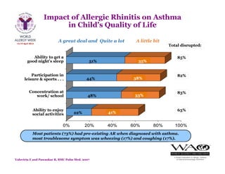 22% 41%
48% 33%
44% 38%
51% 35%
0% 20% 40% 60% 80% 100%
Participation in
leisure & sports . . .
Concentration at
work/ school
Ability to enjoy
social activities
Ability to get a
good night’s sleep
A great deal and Quite a lot A little bit
85%
82%
83%
63%
Total disrupted:
22%
51%
44%
48%
35%
38%
v
33%
v
41%
v
Most patients (73%) had pre-existing AR when diagnosed with asthma.
most troublesome symptom was wheezing (17%) and coughing (17%).
Valovirta E and Pawankar R, BMC Pulm Med. 2007
Impact of Allergic Rhinitis on Asthma
in Child’s Quality of Life
 