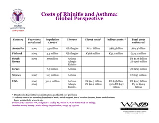 * Direct costs: Expenditure on medications and health care provision
** Indirect costs: Cost to society from loss of work, social support, loss of taxation income, home modifications,
lower productivity at work, etc.
Pawankar R, Canonica GW, Holgate ST, Lockey RF, Blaiss M. WAO White Book on Allergy.
Member Society Survey (World Allergy Organization, 2013), pp 153-226.
Country Year costs
calculated
Population
(2010)
Disease Direct costs* Indirect costs** Total costs
estimated
Australia 2007 23 million All allergies A$1.1 billion A$8.3 billion A$9.4 billion
Finland 2005 5.3 million All allergies €468 million €51.7 million €519.7 million
South
Korea
2005 50 million Asthma
Allergic
Rhinitis
US $1.78 billion
US $266 million
Israel 7.5 million Asthma US $250 million
Mexico 2007 103 million Asthma US $35 million
USA 2007
2005
310.2 million Asthma
Allergic
Rhinitis
US $14.7 billion
US $11.2 billion
US $5 billion
Up to US $9.7
billion
US $19.7 billion
Up to $20.9
billion
Costs of Rhinitis and Asthma:
Global Perspective
 