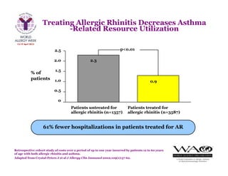 Retrospective cohort study of costs over a period of up to one year incurred by patients 12 to 60 years
of age with both allergic rhinitis and asthma.
Adapted from Crystal-Peters J et al J Allergy Clin Immunol 2002;109(1):57-62.
0.9
2.5
2.0
1.5
1.0
0.5
0
% of
patients
Patients untreated for
allergic rhinitis (n=1357)
Patients treated for
allergic rhinitis (n=3587)
2.3
p<0.01
61% fewer hospitalizations in patients treated for AR
Treating Allergic Rhinitis Decreases Asthma
-Related Resource Utilization
 