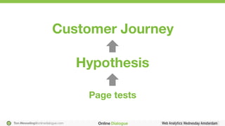 Ton.Wesseling@onlinedialogue.com
Page tests
Customer Journey
Hypothesis
 