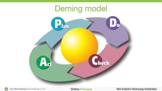 Ton.Wesseling@onlinedialogue.com
Deming model
 